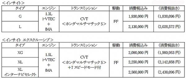 インサイトの価格表の画像