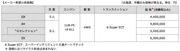 新型ランドクルーザーの価格表の画像