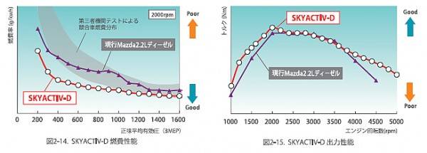 ディーゼル出力特性と燃費