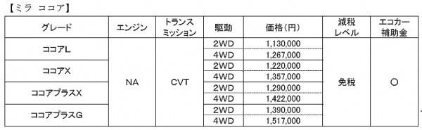 ミラ ココアの価格表