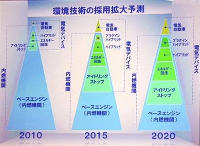 環境技術採用拡大予測