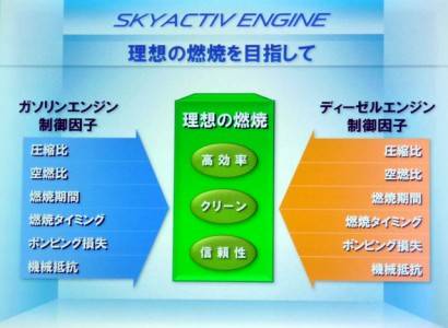 skyactiv