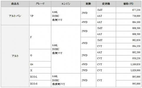 アルト価格表の画像