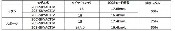 アクセラの価格表画像