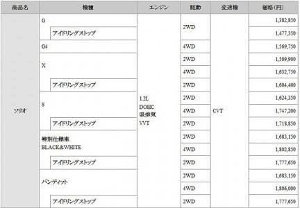 ソリオ・バンディット価格表の画像