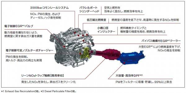 新開発の2.5L,クリーンディーゼルのYD25DDTi型の画像