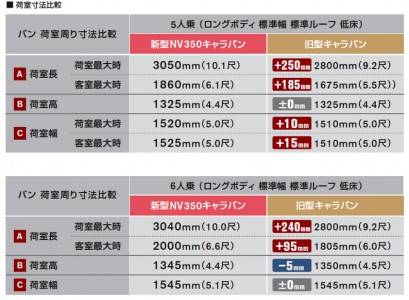 新型NV350キャラバンの荷室寸法画像