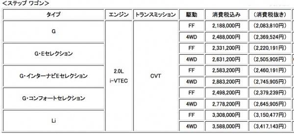 ステップワゴン価格表の画像