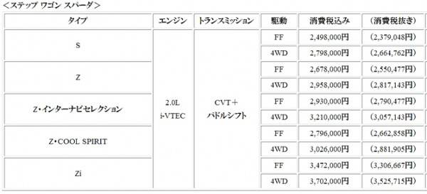ステップワゴン・スパーダ価格表の画像