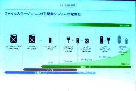 VWグループのEV戦略構想の画像
