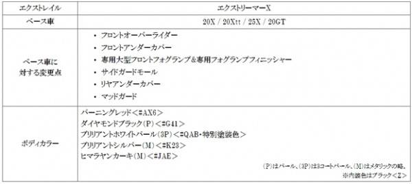 日産エクストレイルエクストリーマーXの変更点画像