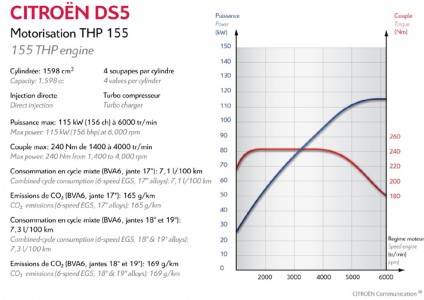 シトロエン　DS5　エンジン出力表 画像
