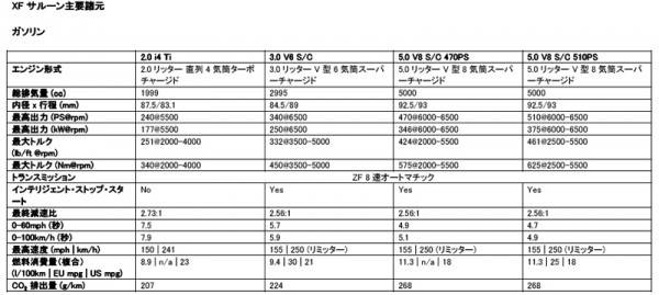 ジャガー2013年モデル諸元表画像