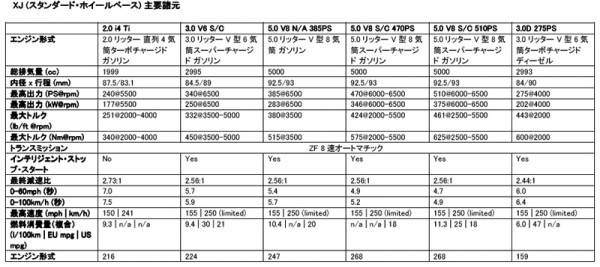 ジャガー2013年モデル諸元表画像