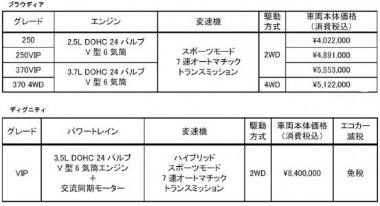 三菱プラウディアとディグニティの価格表画像