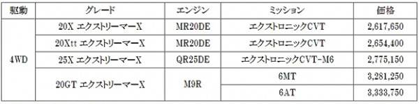 日産エクストレイル　エクストリーマーXの価格表画像