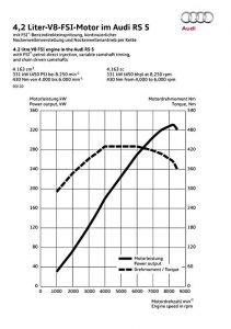 アウディRS5 V8　FSIエンジン性能曲線　画像