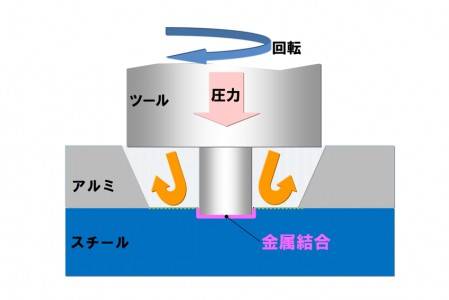 ホンダ　摩擦かく拌接合　画像