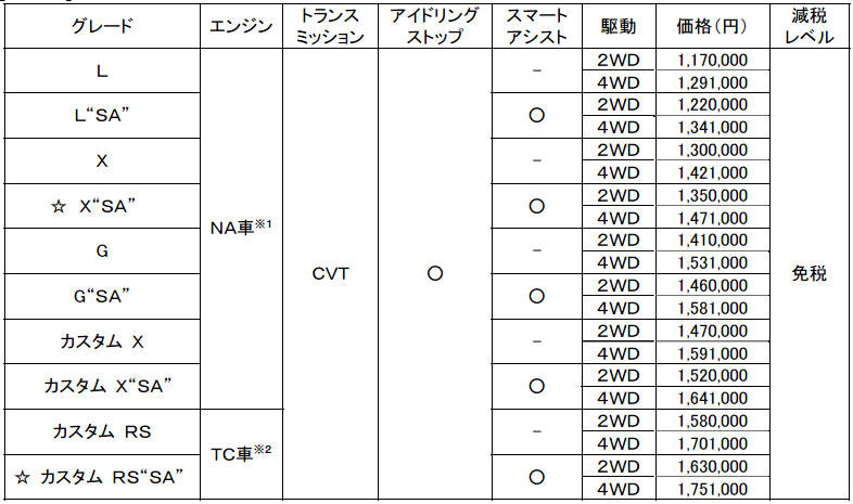 ダイハツ・タント　タント･カスタム価格表