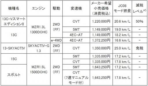 mazda demio price