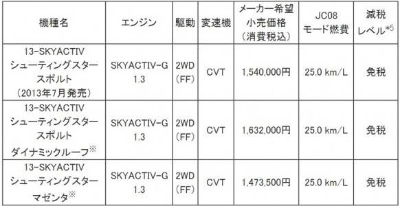 mazda demio special price