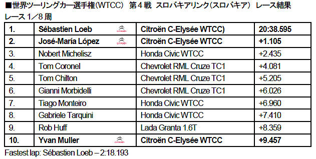 WTCC#4スロバキアレース結果