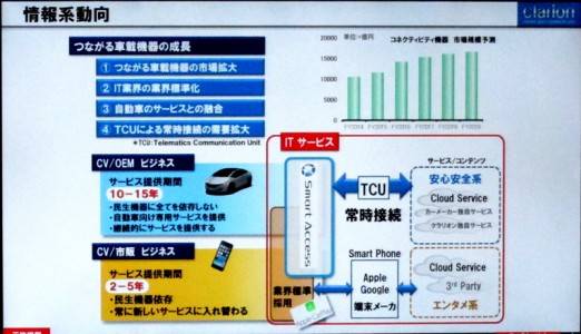 クラリオン　事業戦略