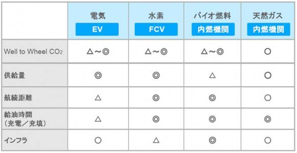 トヨタ　「FCV開発進捗状況説明会」　代替燃料の特徴