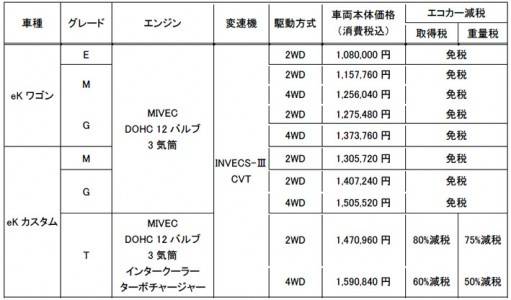 三菱eKワゴン 価格表