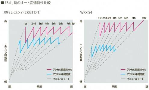 スバル　新型WRX 　S4 　CVT_8speed