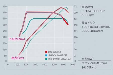 スバル　新型WRX S4