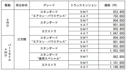 ハイゼット トラック 価格表