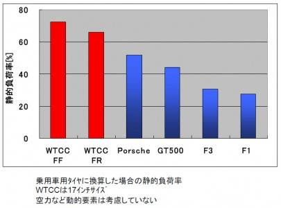ヨコハマタイヤ　WTCCタイヤ開発　静的負荷率の比較