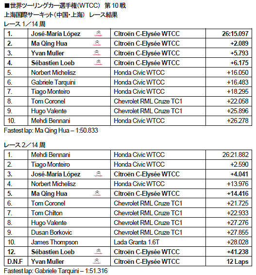 WTCC上海レース結果