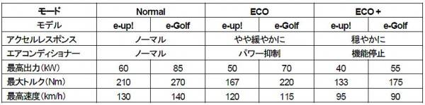 VW e-Golf　e-up!　ドライブモード