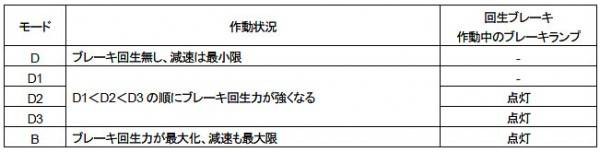 VW e-Golf　e-up!　回生モード