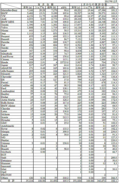 輸入車ブランド別販売台数実績