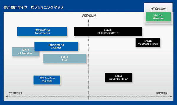 グッドイヤーEfficientGripシリーズの位置づけ