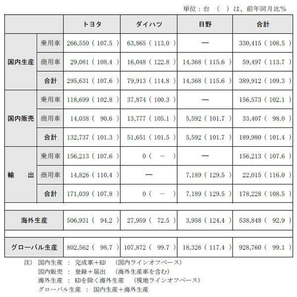 トヨタ 11月の生産・国内販売・輸出実績