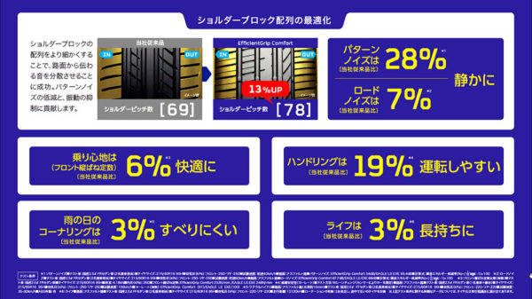 グッドイヤー　EfficientGripコンフォート　特徴