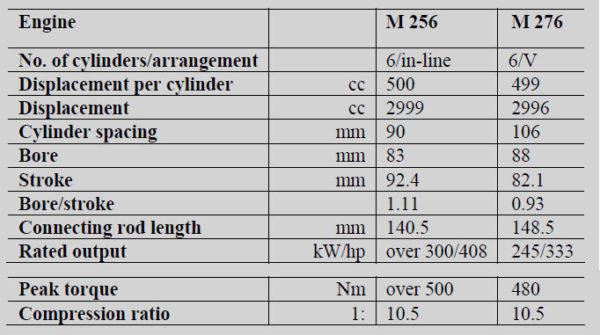 メルセデス・ベンツ　M256型直列6気筒エンジンとM276型V6エンジンの比較