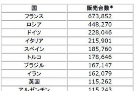 ルノー・日産自動車・三菱自動車　2017年年間販売台数　ルノー