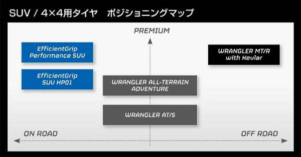 グッドイヤー　EfficientGripパフォーマンスSUV　ポジショニングマップ