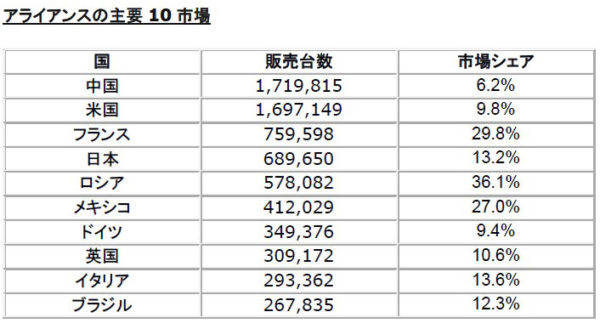 ルノー・日産自動車・三菱自動車　2017年年間販売台数