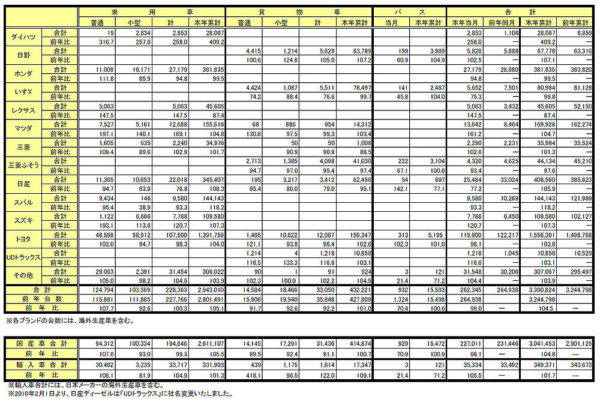 日本における自動車メーカー別販売実績