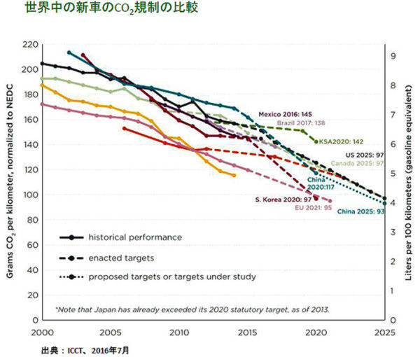 繁浩太郎コラム　世界の新車CO2規制の比較
