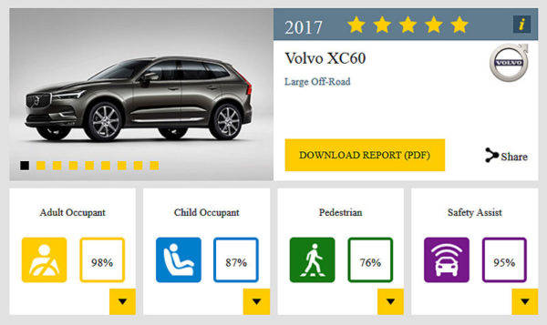 ボルボ　XC60　2017年ユーロNCAPベスト・イン・クラス・セーフティー・アワード受賞　評価内訳