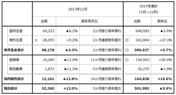 スバル 2017年11月度 生産・国内販売・輸出実績