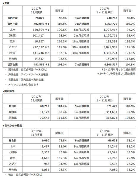 ホンダ 2017年11月度 生産・販売・輸出実績