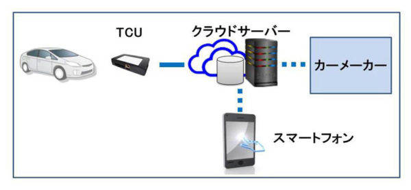 TCU（テレマティクス・コントロール・ユニット）動作イメージ図